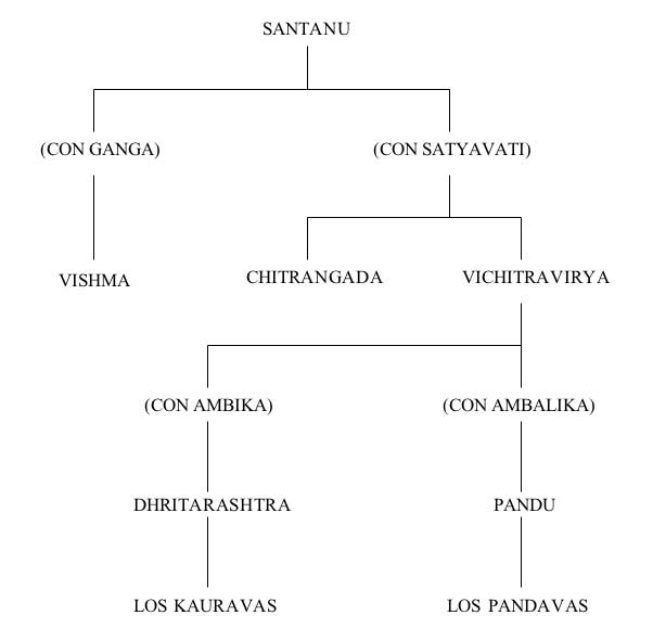 árbol genealógico